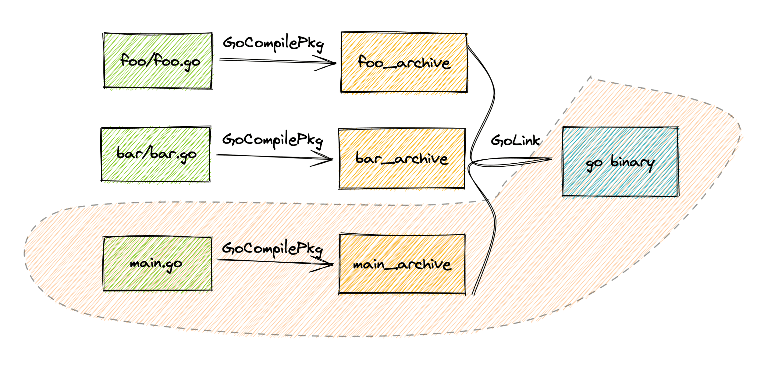 Bazel Caching Explained