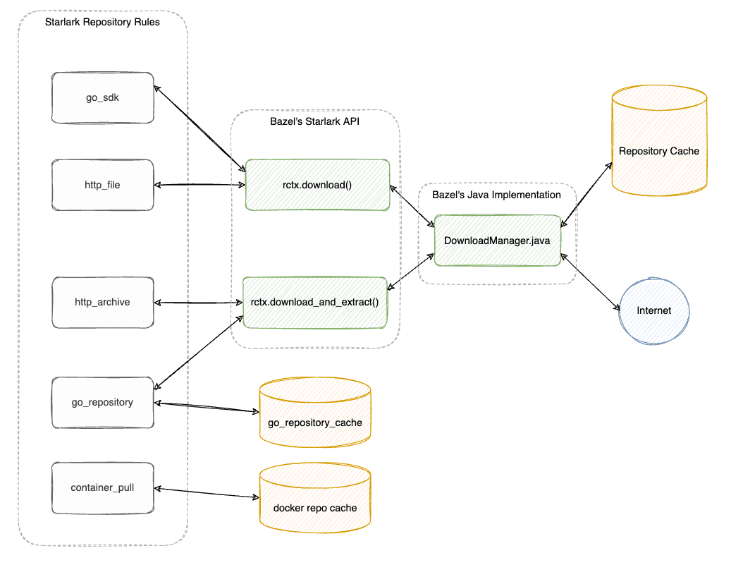 Bazel Caching Explained (pt. 3): Repository Cache
