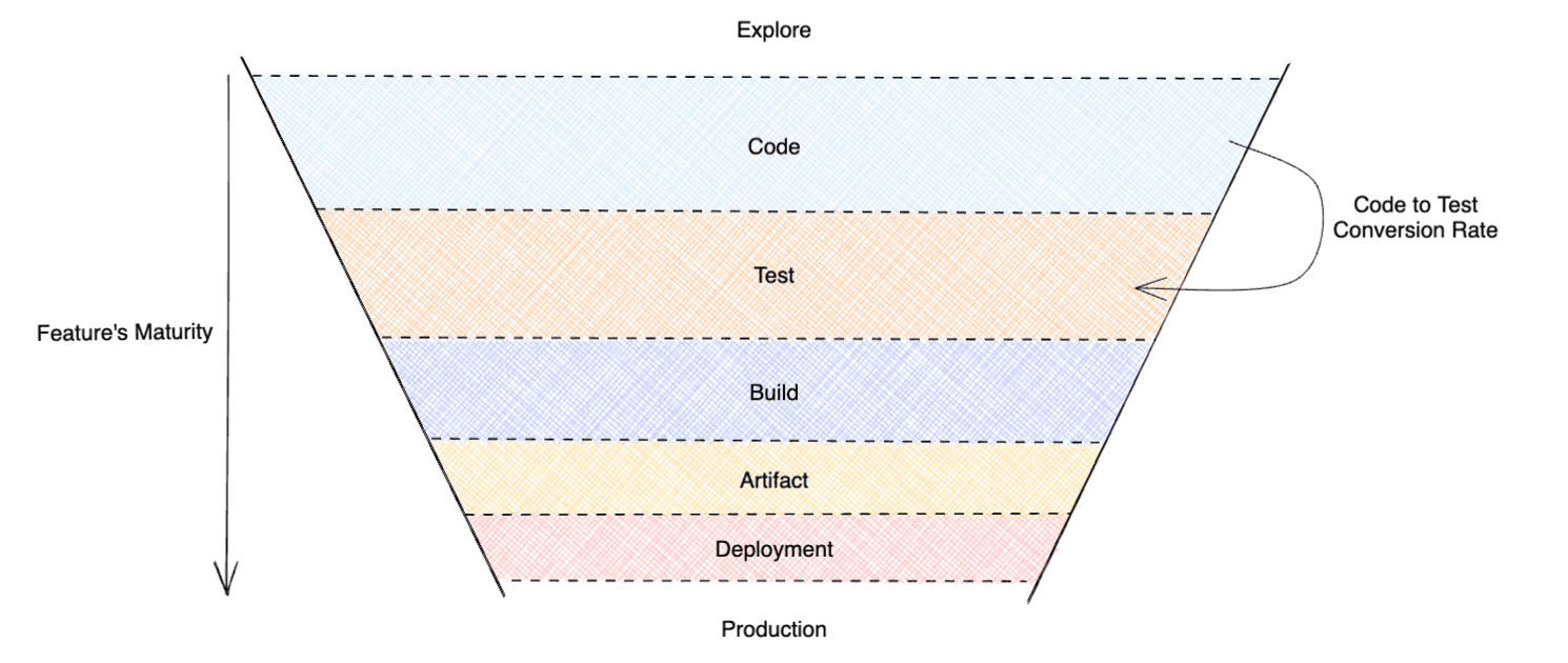 Bazel in CI (Part 0): The Developer Experience Funnel